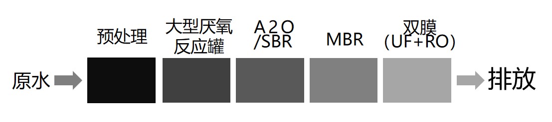 傳統(tǒng)膜“預處理+大型厭氧反應(yīng)罐+A2O/SBR+MBR+雙膜(UF+RO)”工藝